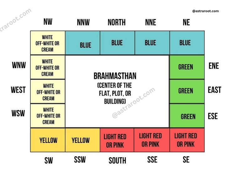 16 directions of vastu